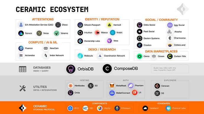 A visual map of the Ceramic ecosystem