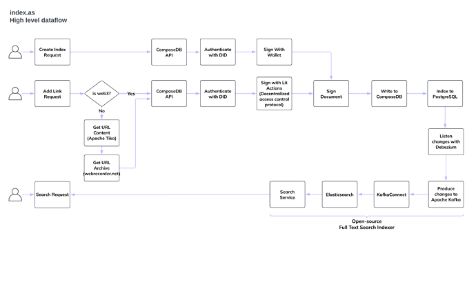 Indexas Dataflow - Page 2